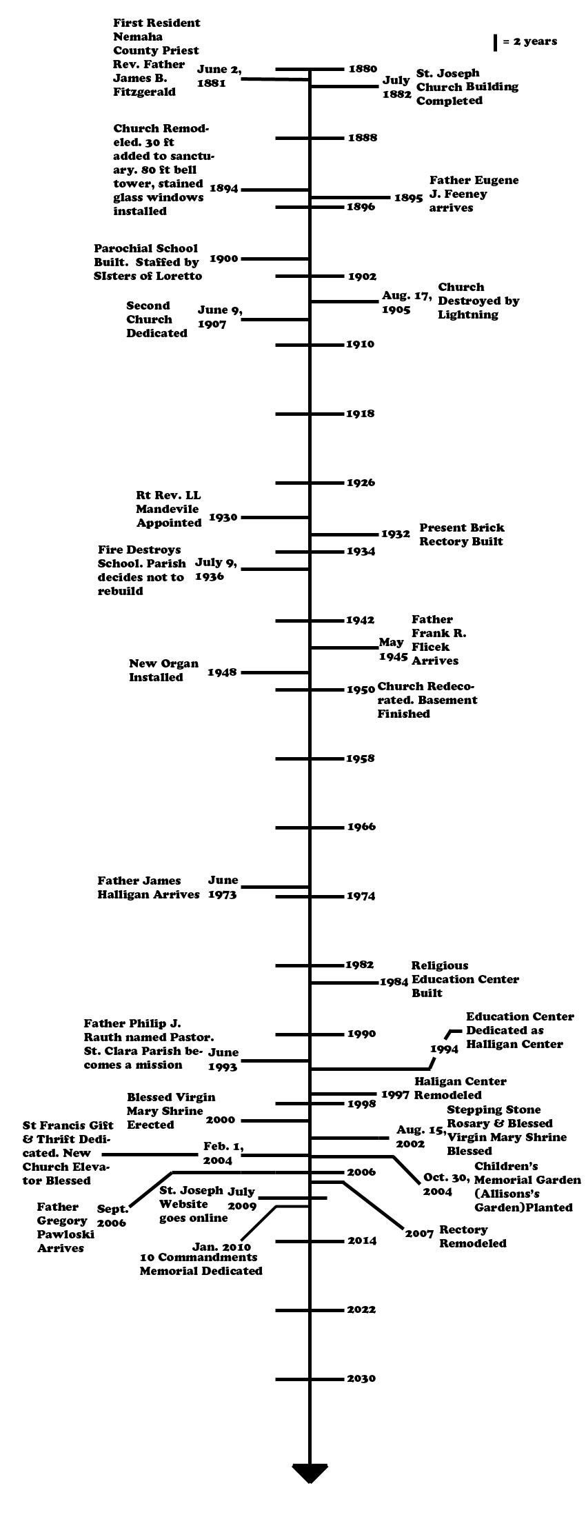 St. Joseph Timeline